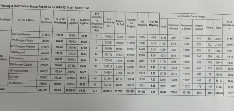 *پچھم بردوان میں ووٹر لسٹ کی تیز ترمیم—23 لاکھ سے زائد فارم تقسیم، 87 فیصد ڈیٹا ڈیجیٹل، 3 لاکھ فارم منسوخی کے دہانے پر*