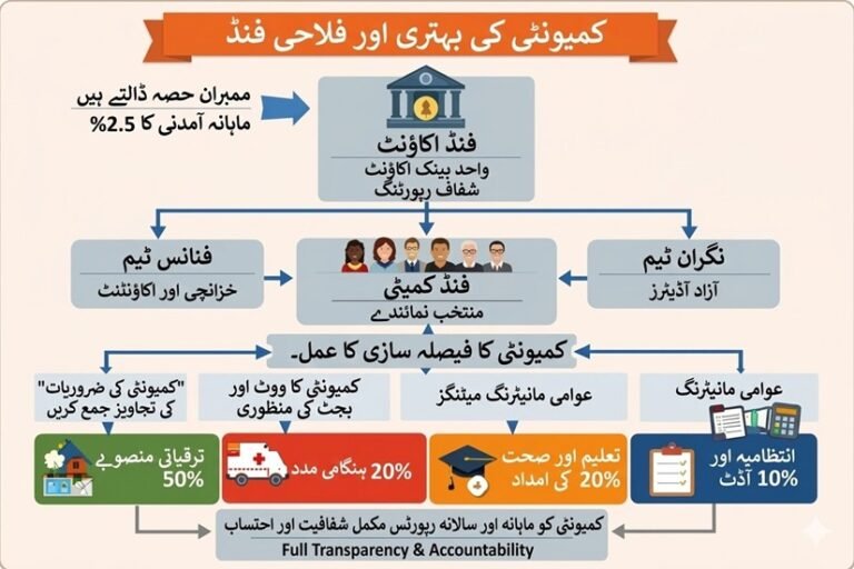 *چندہ نہیں، نظام: 2.5 فیصد فنڈ کیسے معاشرے کو بدل سکتا ہےاور کیوں 2.5٪ عطیہ دینے کا نظام اپنانا ضروری ہے  (ایک ماڈل)*